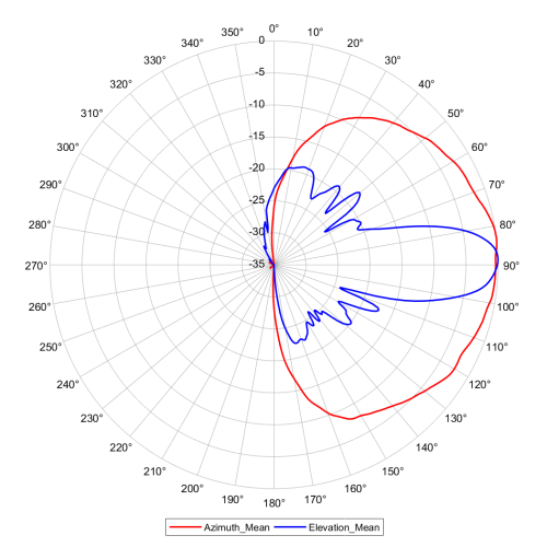 Antenna pattern