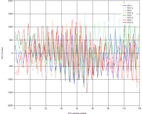 ADC RAW signals