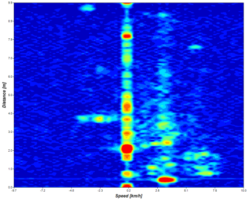 ADC RAW signals